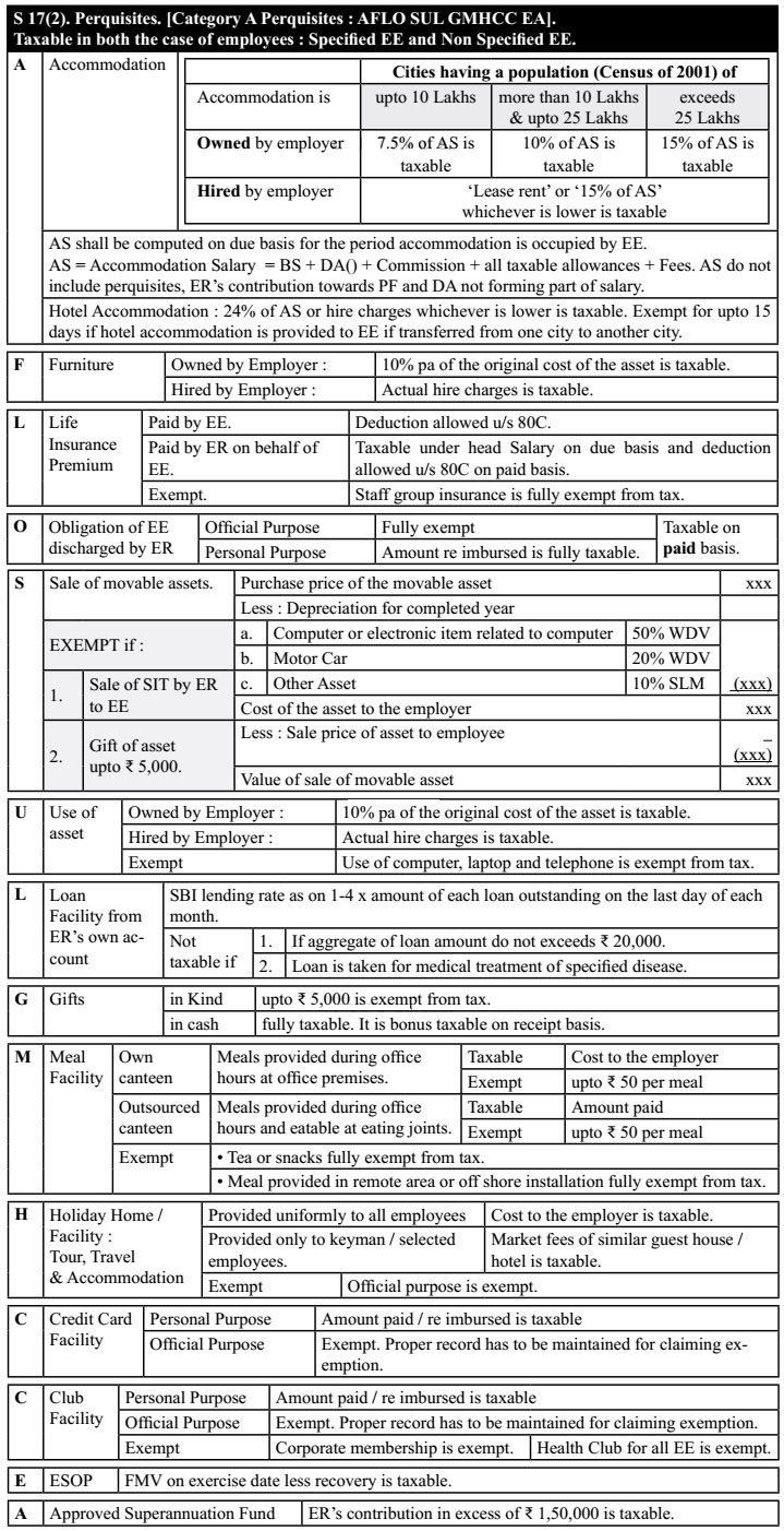 Section 17(2) : Perquisites - Category A